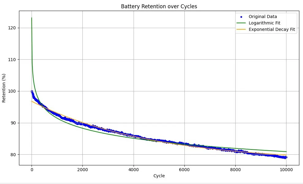 Capacity retention across 10,000 cycles, with logarithmic and exponential decay fits.
