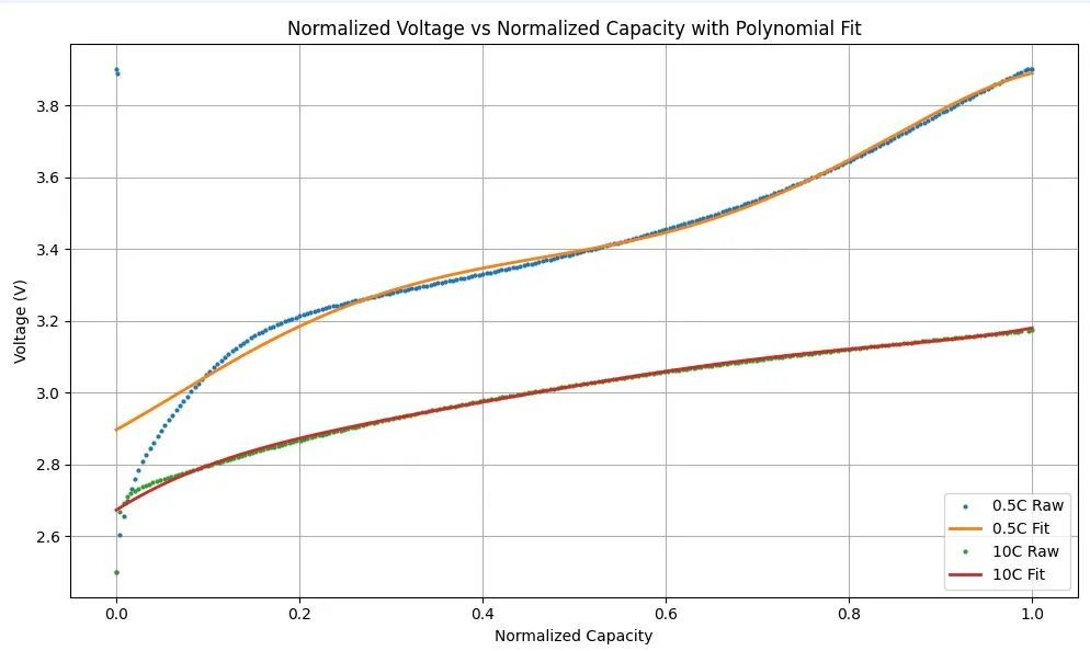 Normalised voltage against normalised capacity at 0.5C and 10C, with polynomial fits.