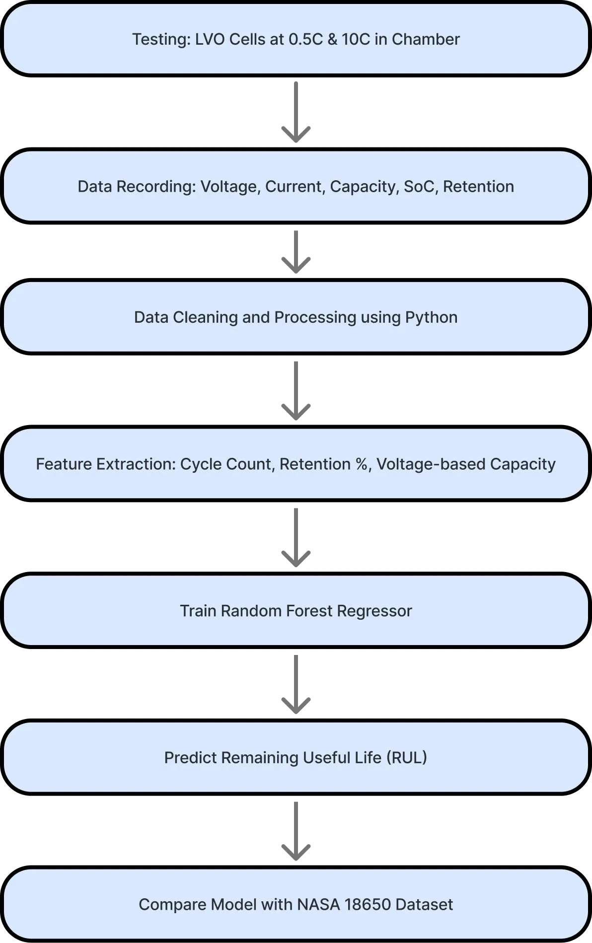 Analysis pipeline: cell testing through feature extraction to remaining-useful-life prediction, benchmarked against the NASA 18650 dataset.