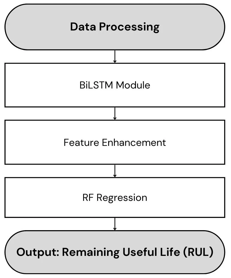 Hybrid model architecture: a BiLSTM module feeding feature enhancement and random forest regression to produce a remaining-useful-life estimate.