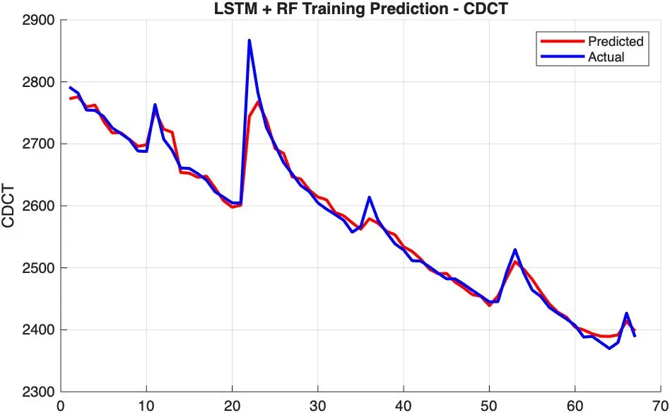 LSTM and random forest training prediction against measured constant-discharge cycle time.