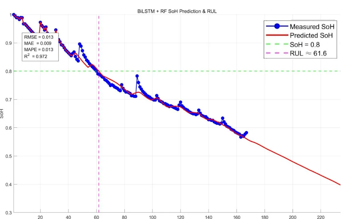 Measured against predicted state of health, showing the 80% threshold and the resulting remaining-useful-life estimate (R² = 0.972).