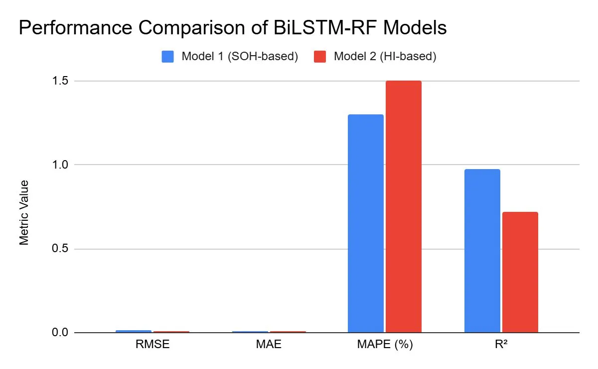 Error and fit metrics compared between the state-of-health and health-indicator variants of the hybrid model.