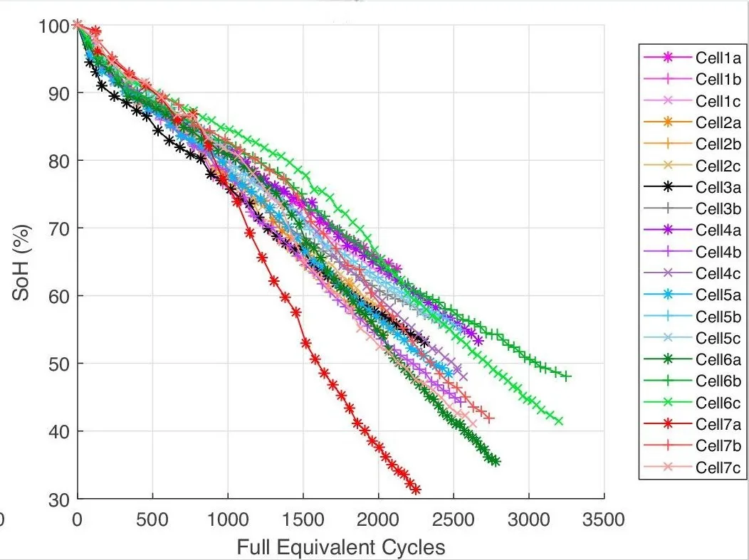 State of health against full equivalent cycles across 21 lithium vanadium oxide cells under extreme fast charge.